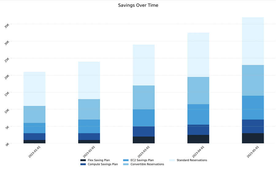 Eco email savings over time bar graph
